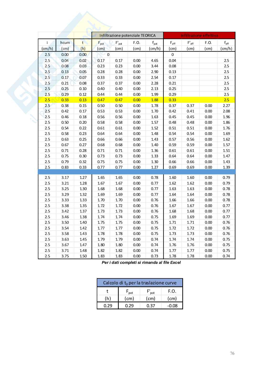 Relazione delle 10 esercitazioni di Idrologia e infrastrutture idrauliche Pag. 76