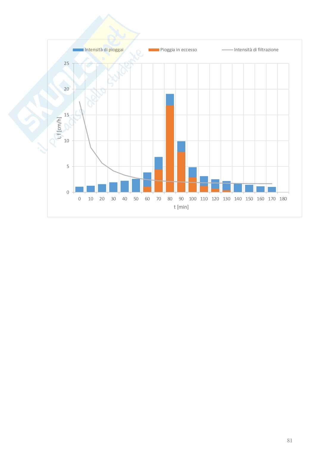Relazione delle 10 esercitazioni di Idrologia e infrastrutture idrauliche Pag. 81
