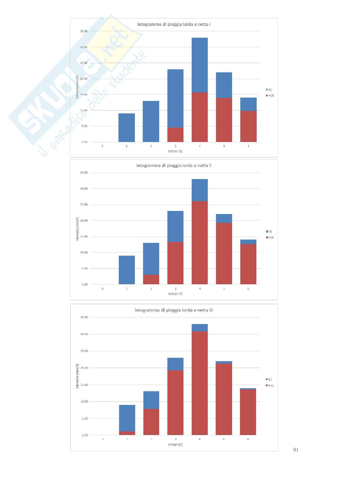 Relazione delle 10 esercitazioni di Idrologia e infrastrutture idrauliche Pag. 91