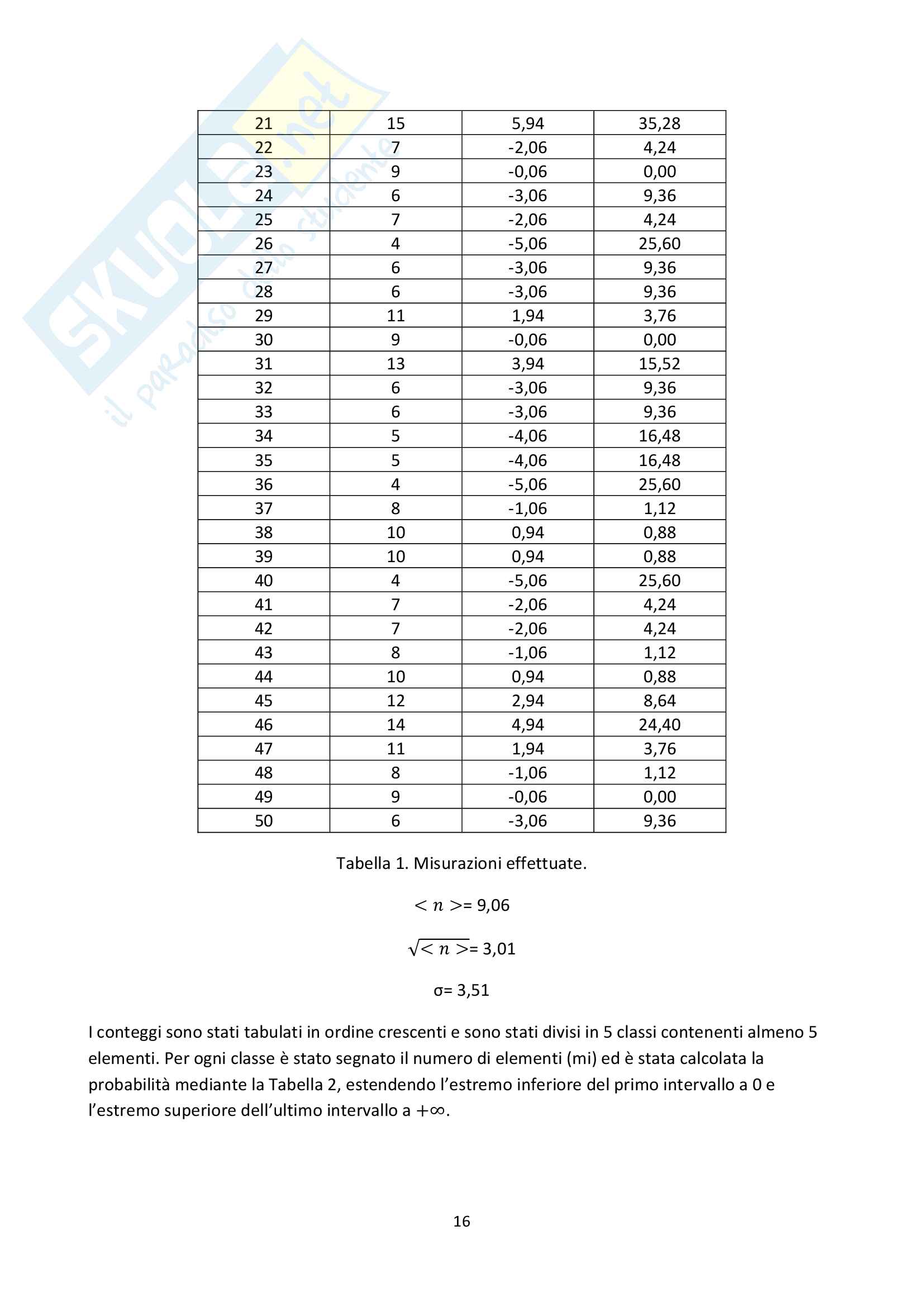 Relazioni di Laboratorio di Radioprotezione T Pag. 16
