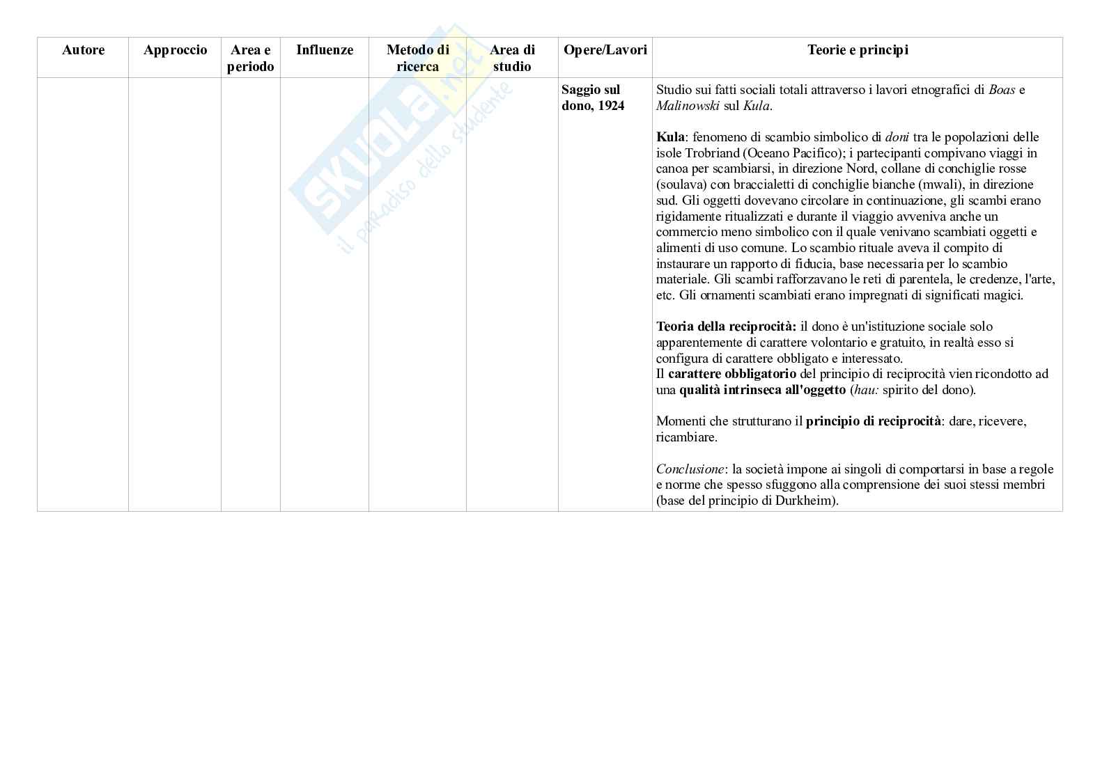 Antropologia culturale - Schemi Pag. 6