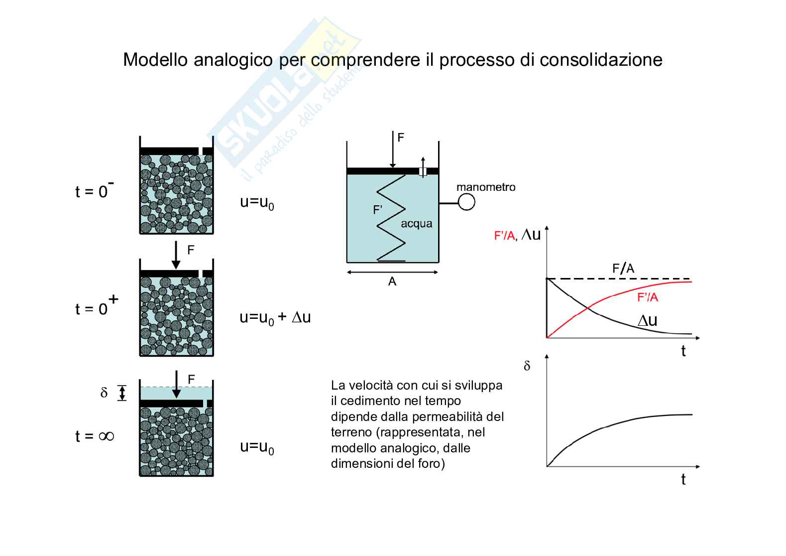 Schemi sulla Prova di compressione edometrica Pag. 6