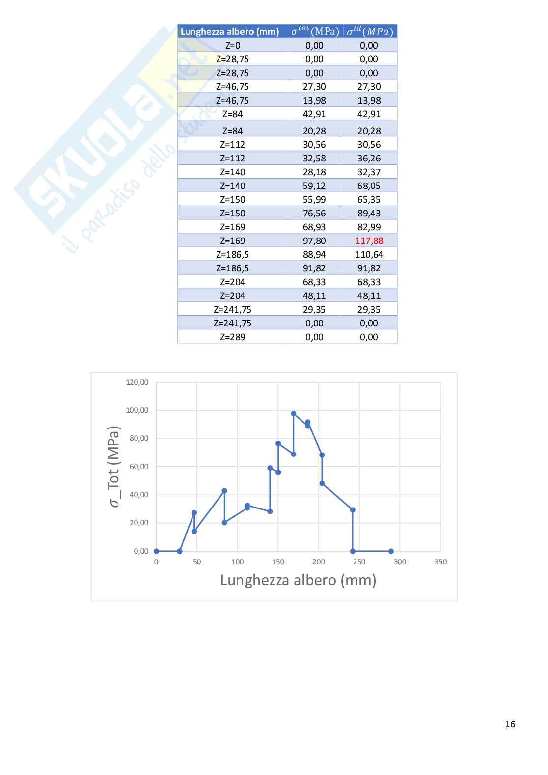 Relazione tecnica di verifica dei componenti di un motoriduttore Pag. 16