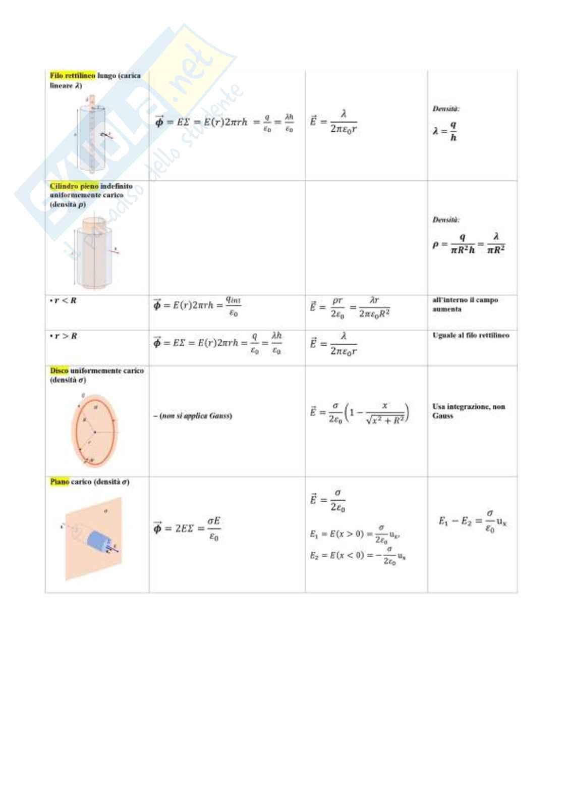 Formulario completo di Fisica 2  Pag. 6