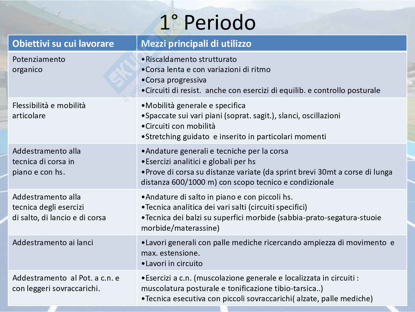 Capacità coordinative e condizionali  Pag. 16