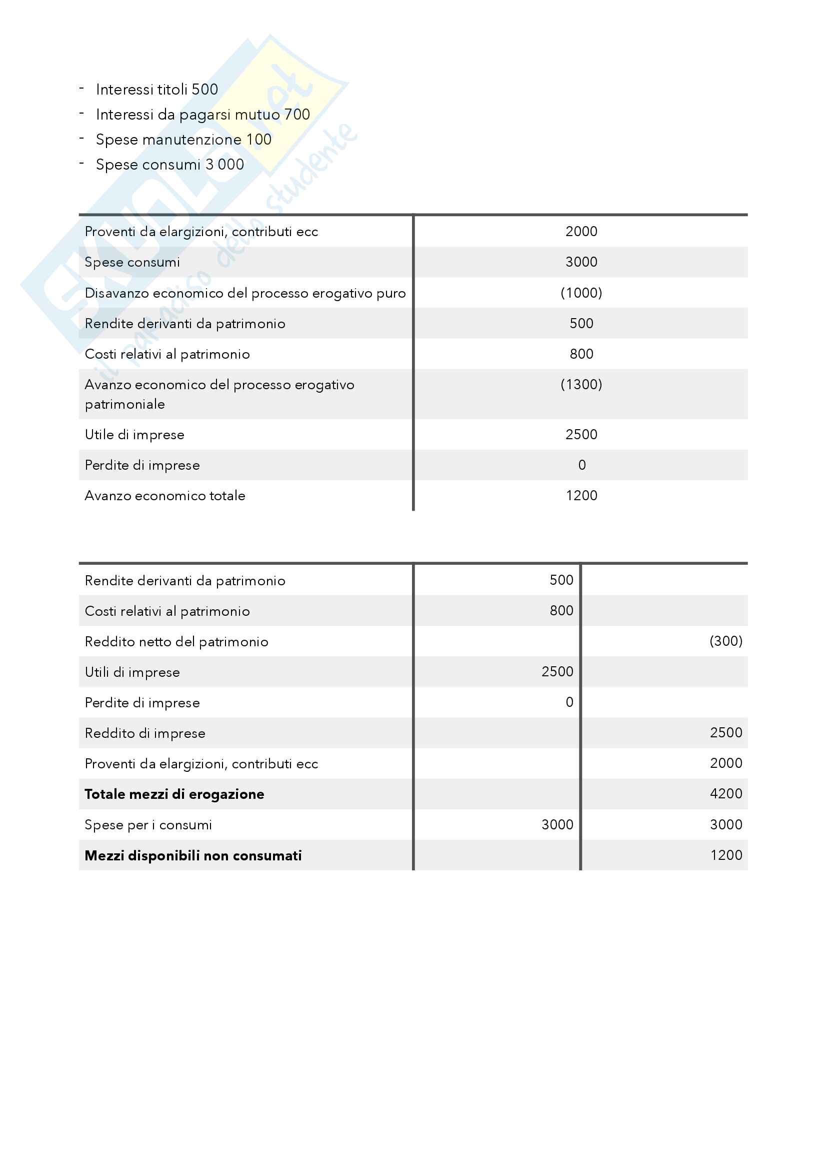 Economia aziendale Pag. 31