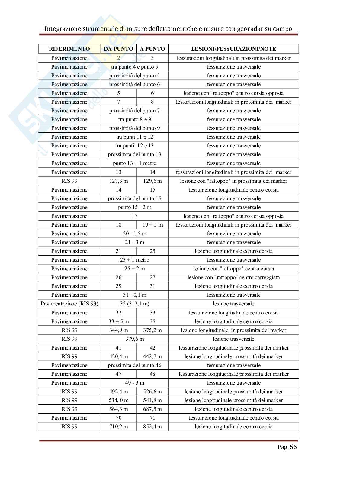 Integrazione strumentale di misure deflettometriche e misure con georadar su campo Pag. 56