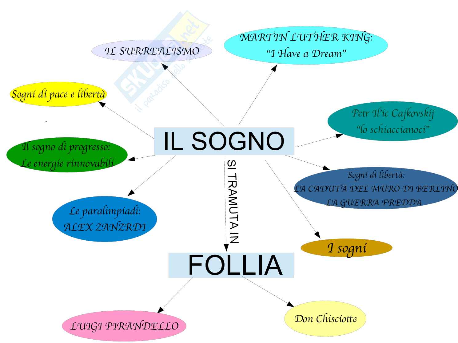 Sogno E Follia Tesina