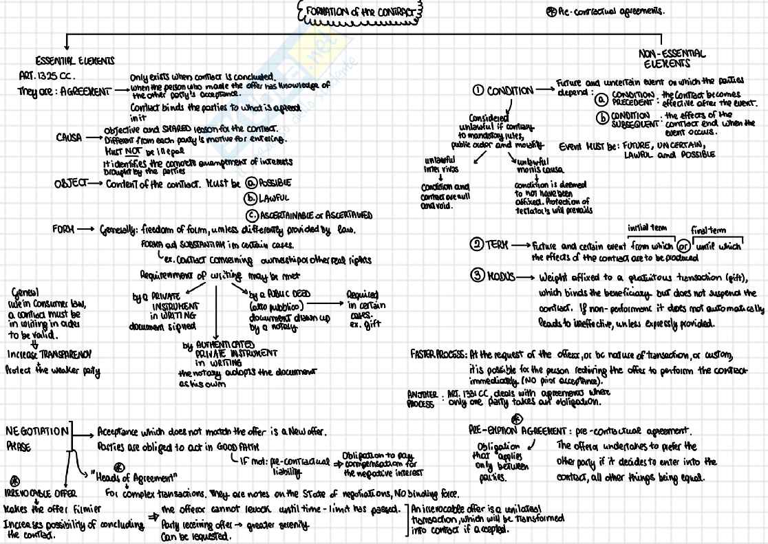Schemi riassuntivi di Foundations of private law sui contratti  Pag. 1