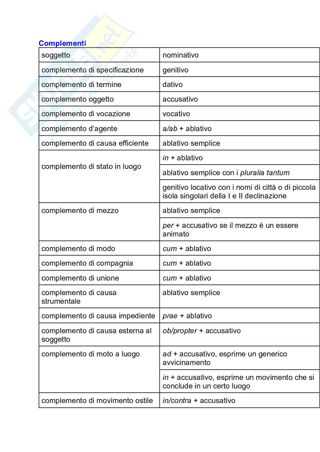 Tabella riassuntiva dei complementi latini e determinazioni di luogo Pag. 1