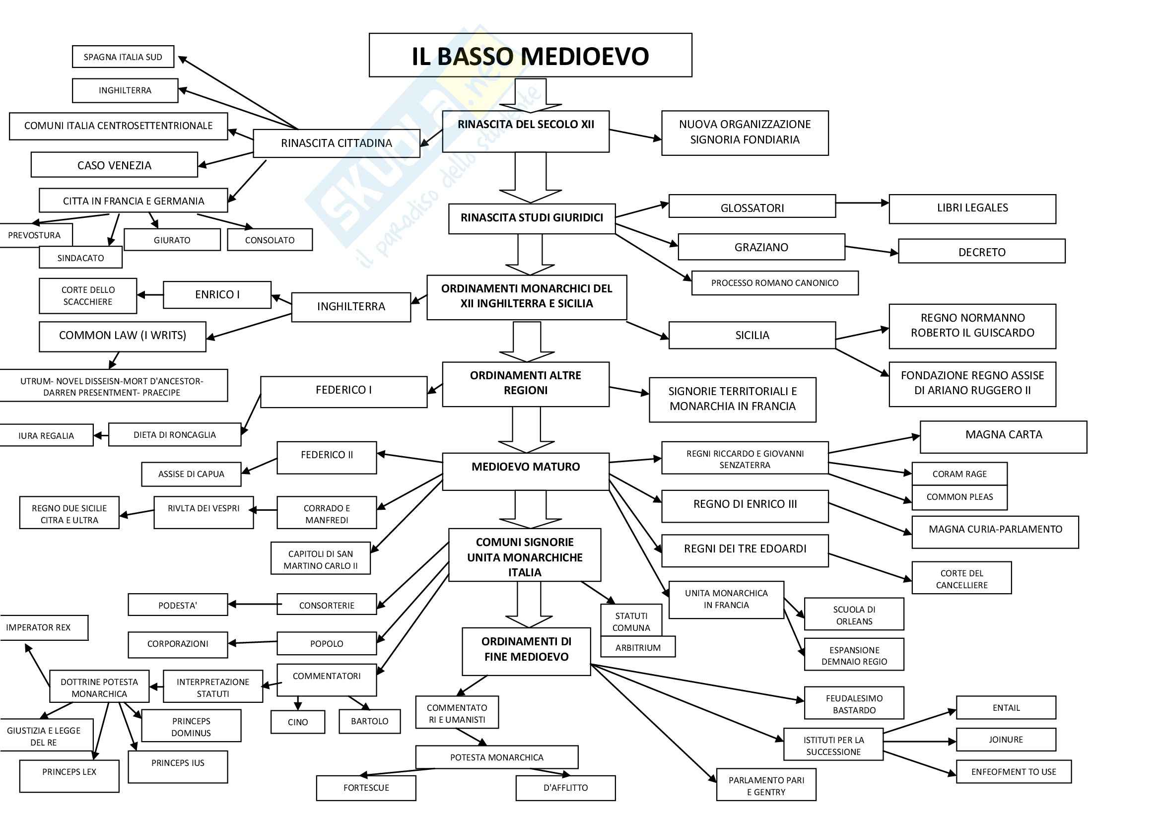 Storia Del Diritto Italiano La Mappa Dell Alto E Del Basso Medioevo