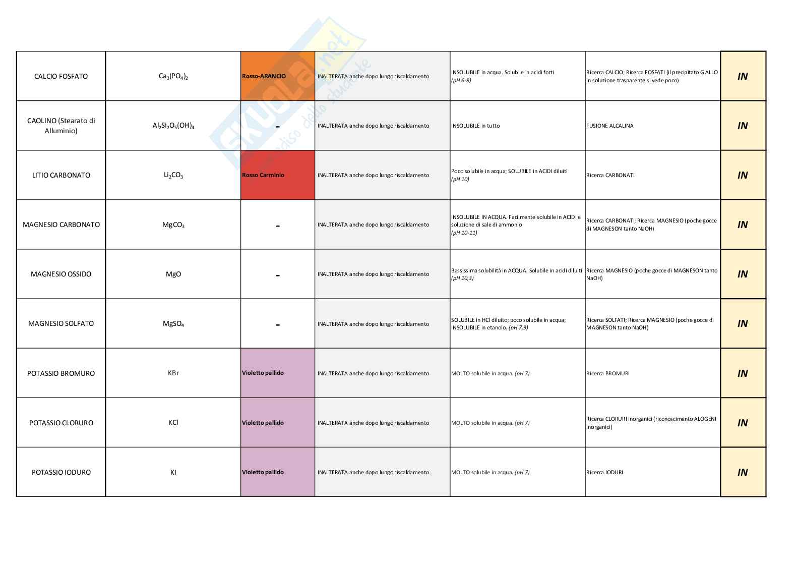 Appunti Principi di analisi farmaceutica quantitativa Pag. 2