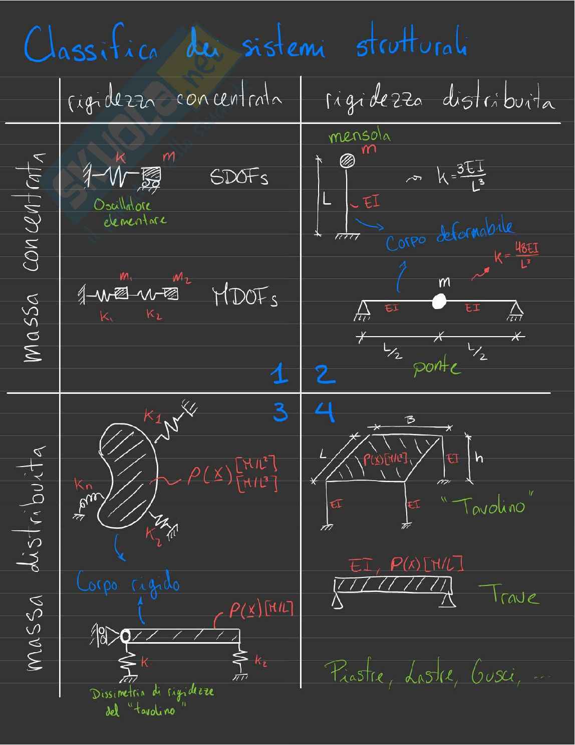 Riassunto esame Dinamica delle strutture, Prof. De Angelis Maurizio, libro consigliato Dynamics of Structures, Chopra Pag. 21