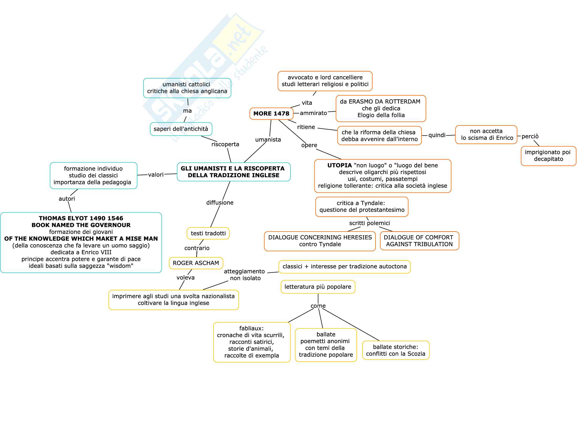 Mappe Appunti Di Letteratura Inglese