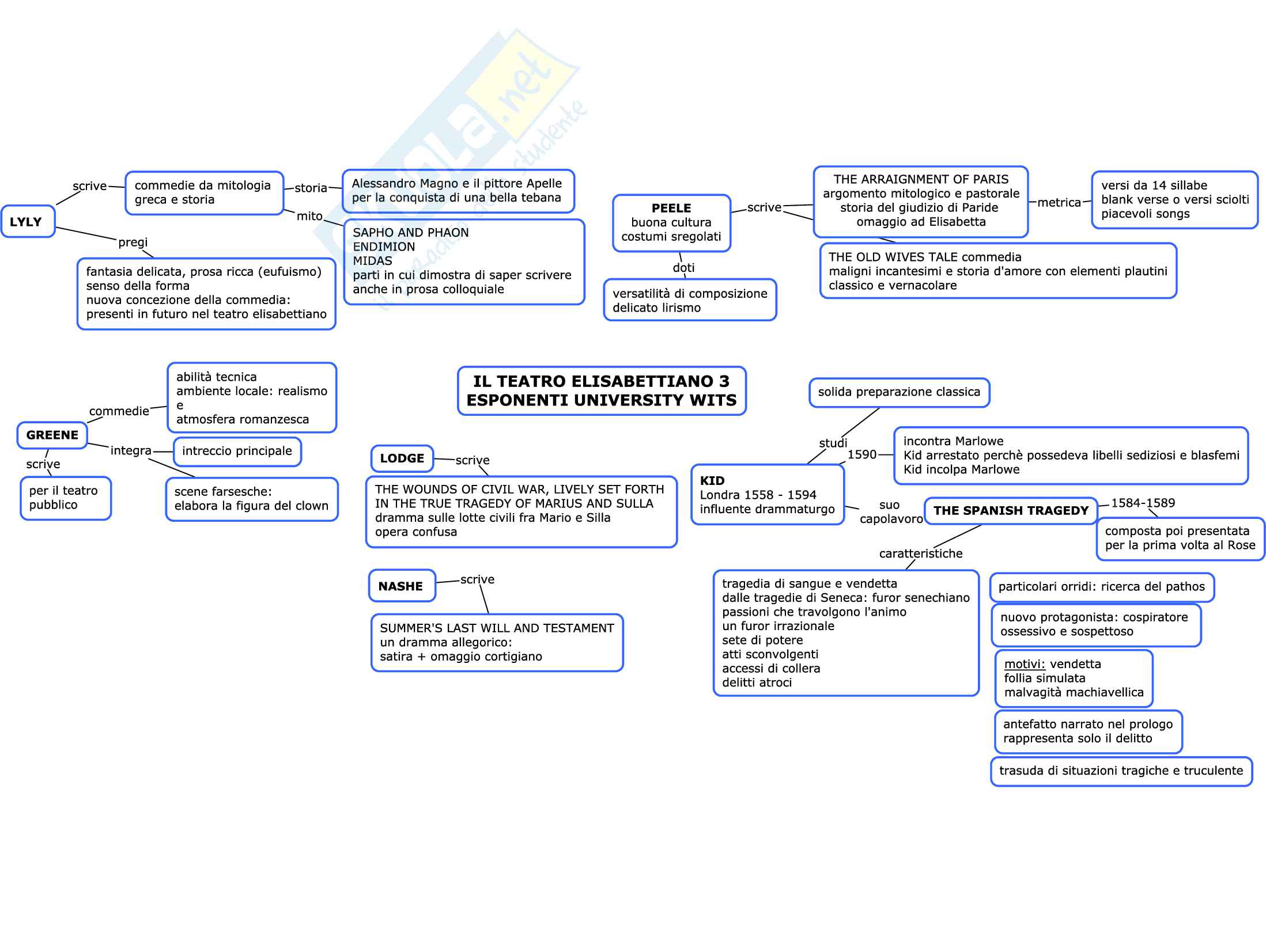 Mappe Appunti Di Letteratura Inglese