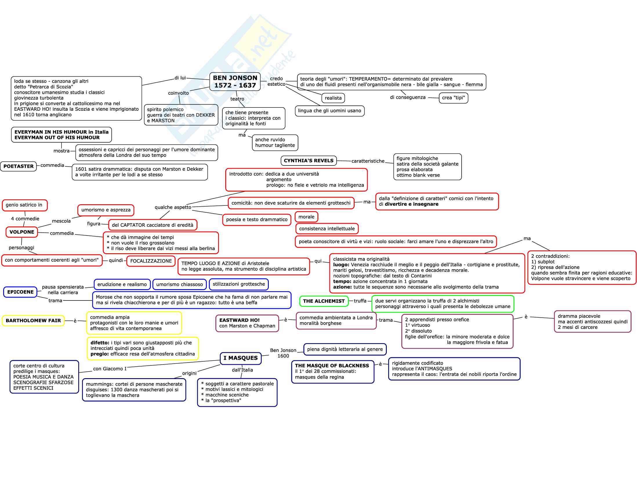 Mappe Appunti Di Letteratura Inglese