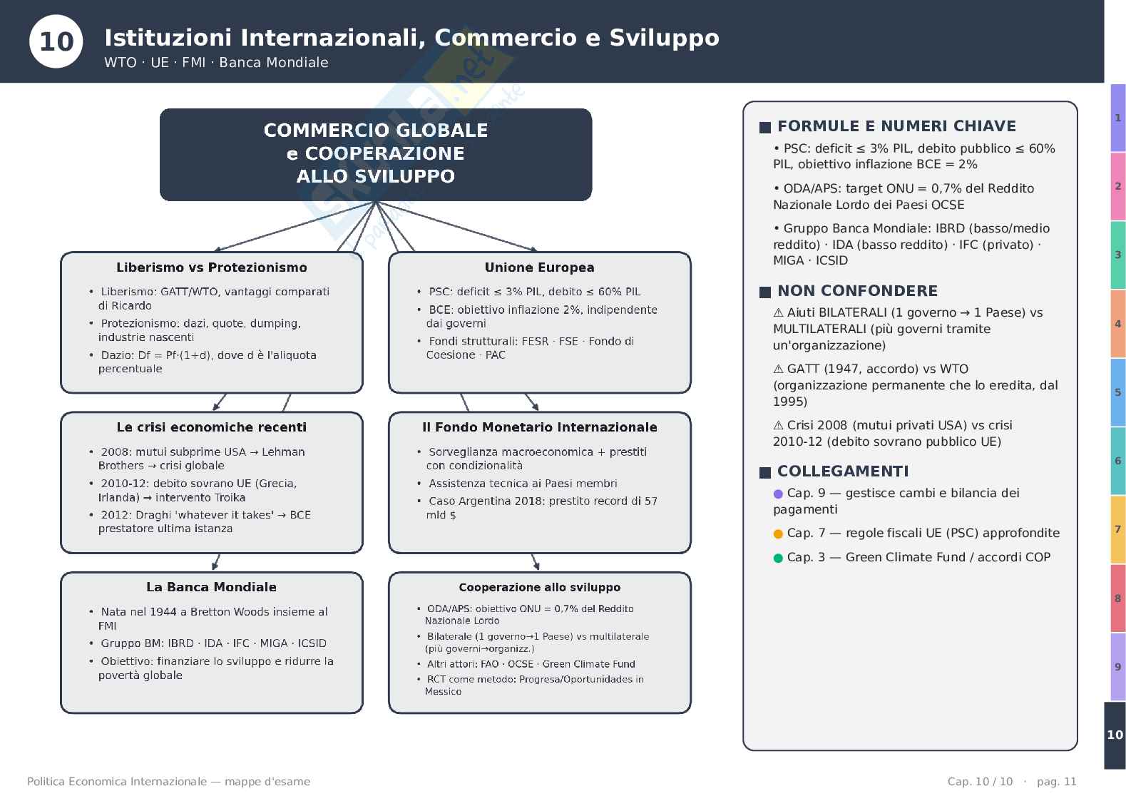 Schemi Politica economica internazionale  Pag. 11