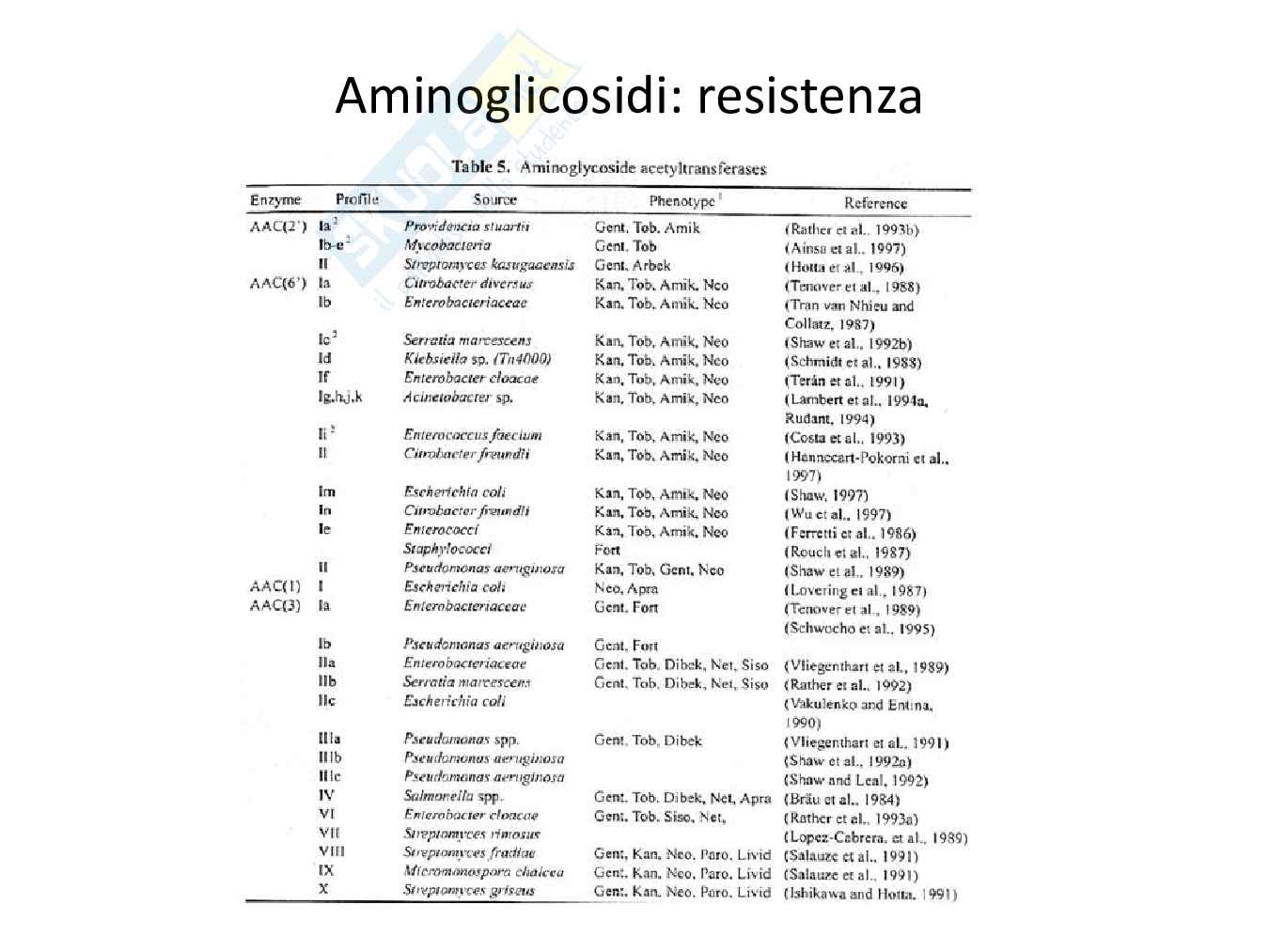 Antibiotici Pag. 96