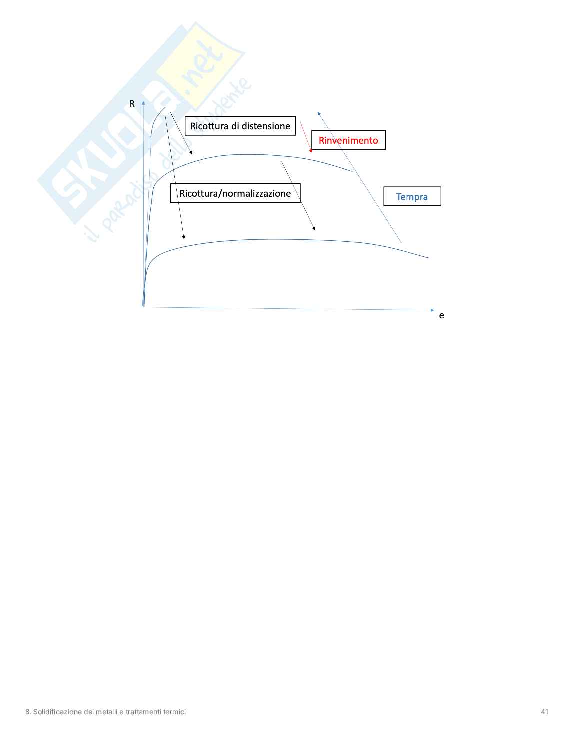 Solidificazione dei metalli e trattamenti termici Pag. 41
