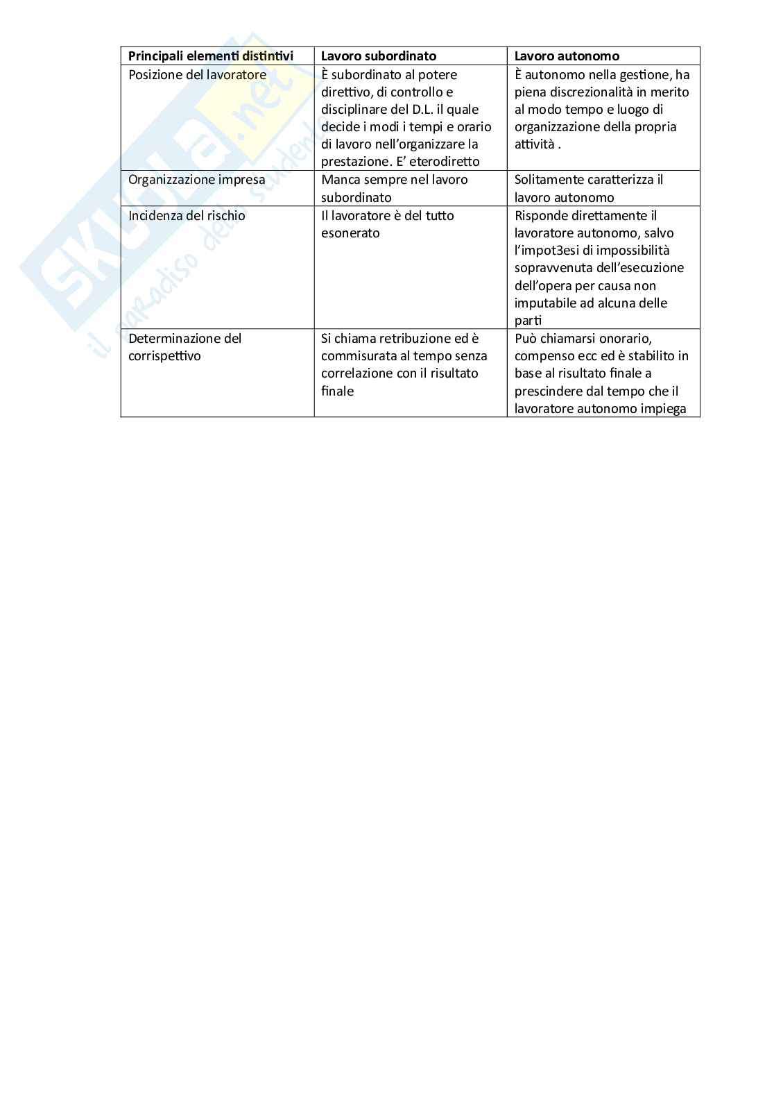 Appunti di Diritto del lavoro Pag. 6